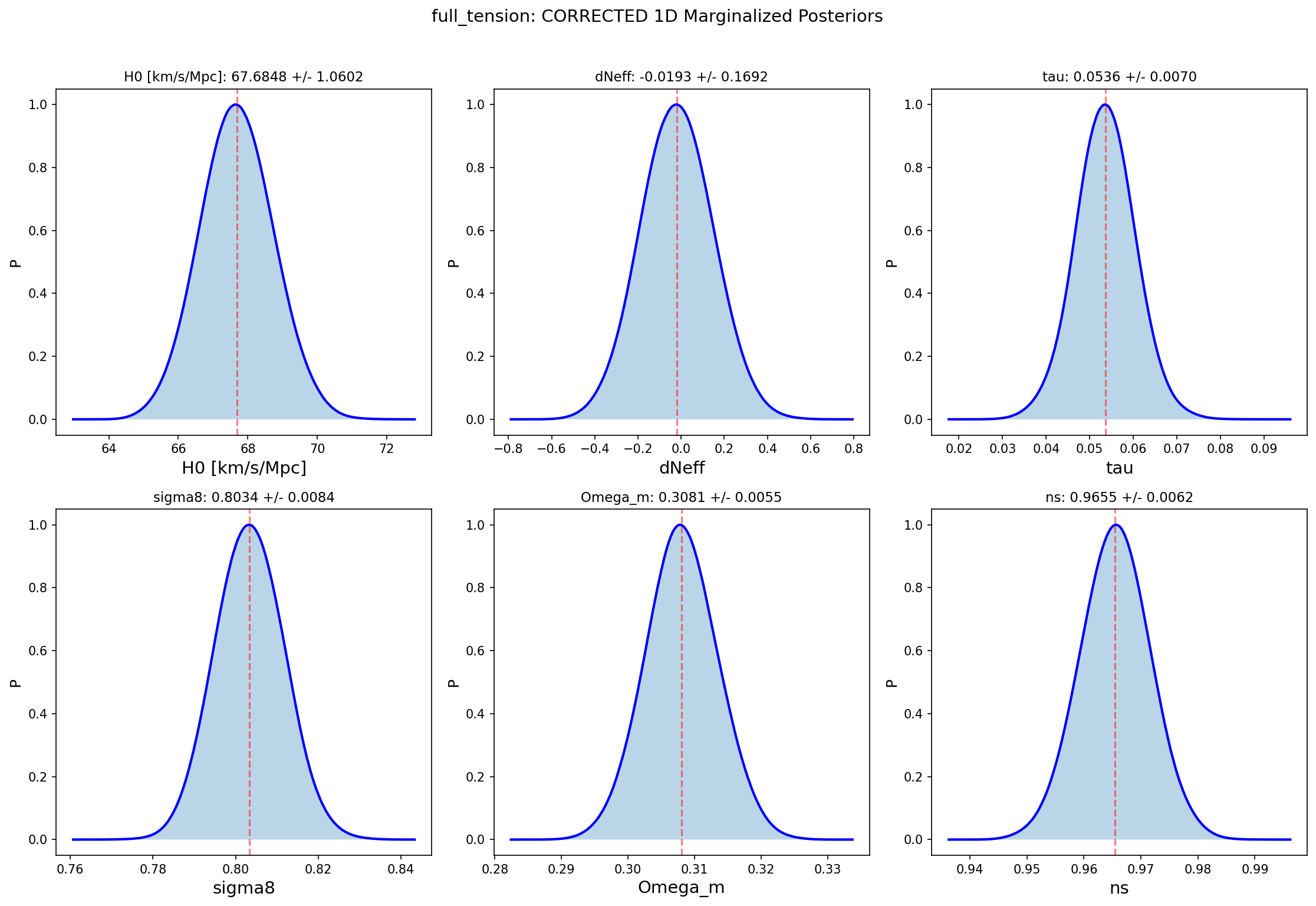 Full-Tension Posteriors