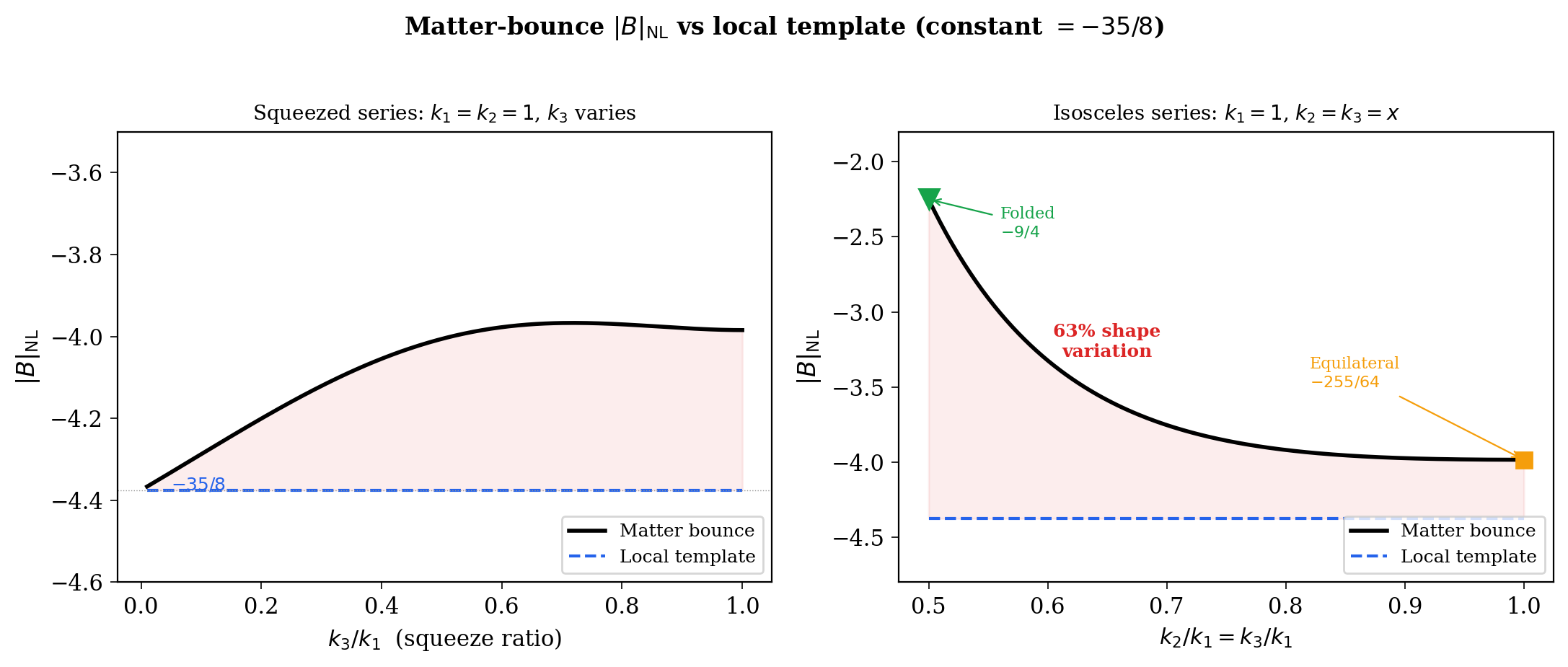 B_NL Shape Slices