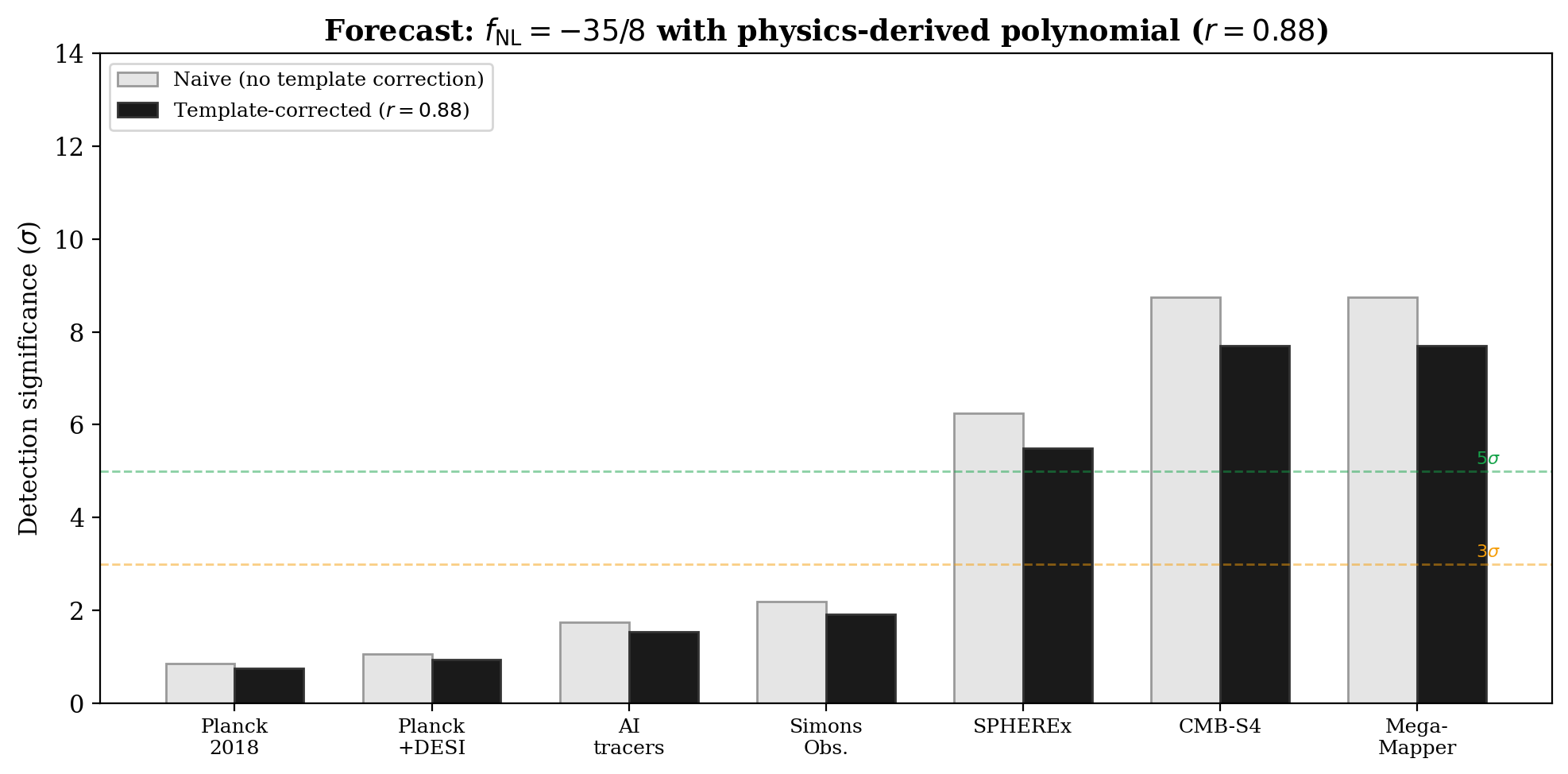 Updated Forecast with True Polynomial