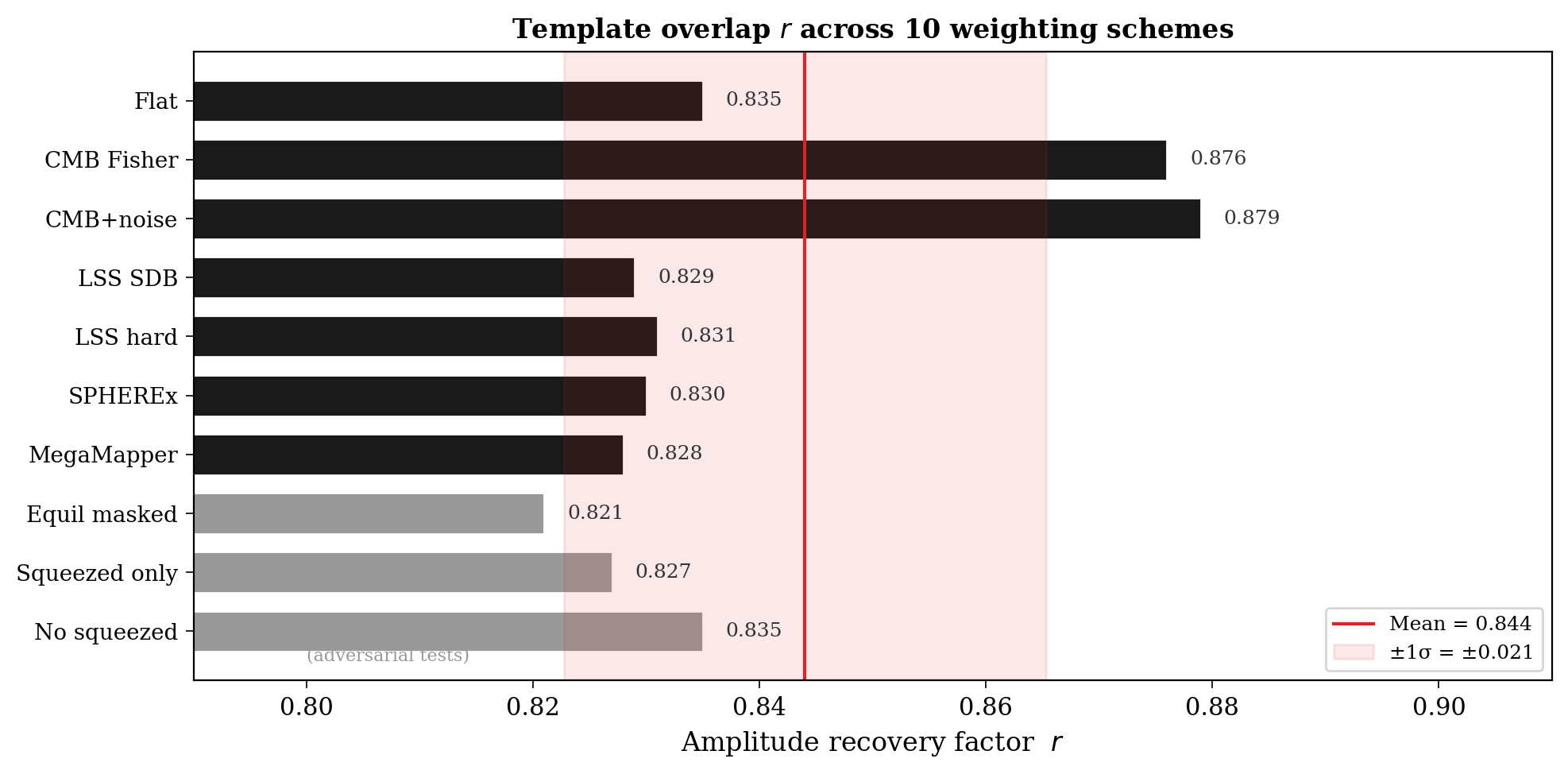 Template Overlap Robustness