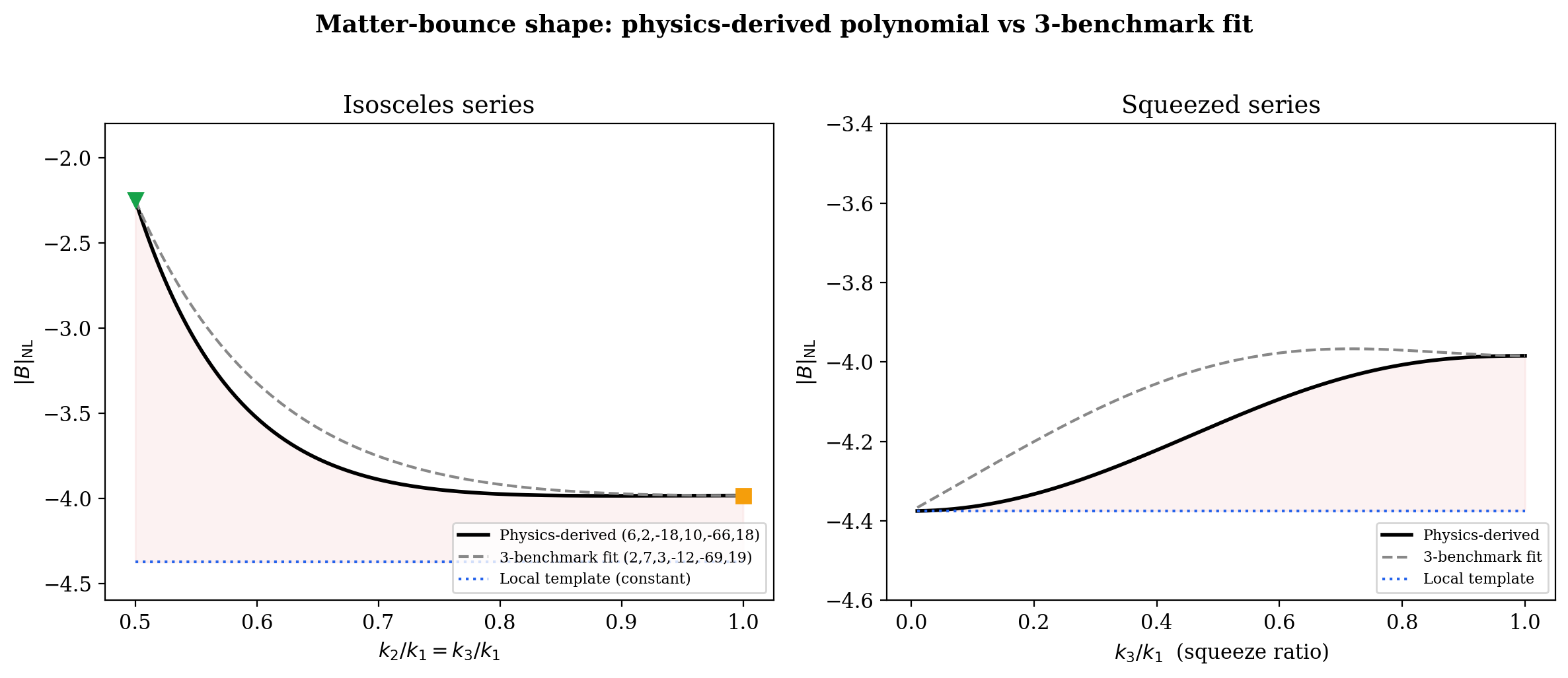 True vs Fitted Polynomial Shape