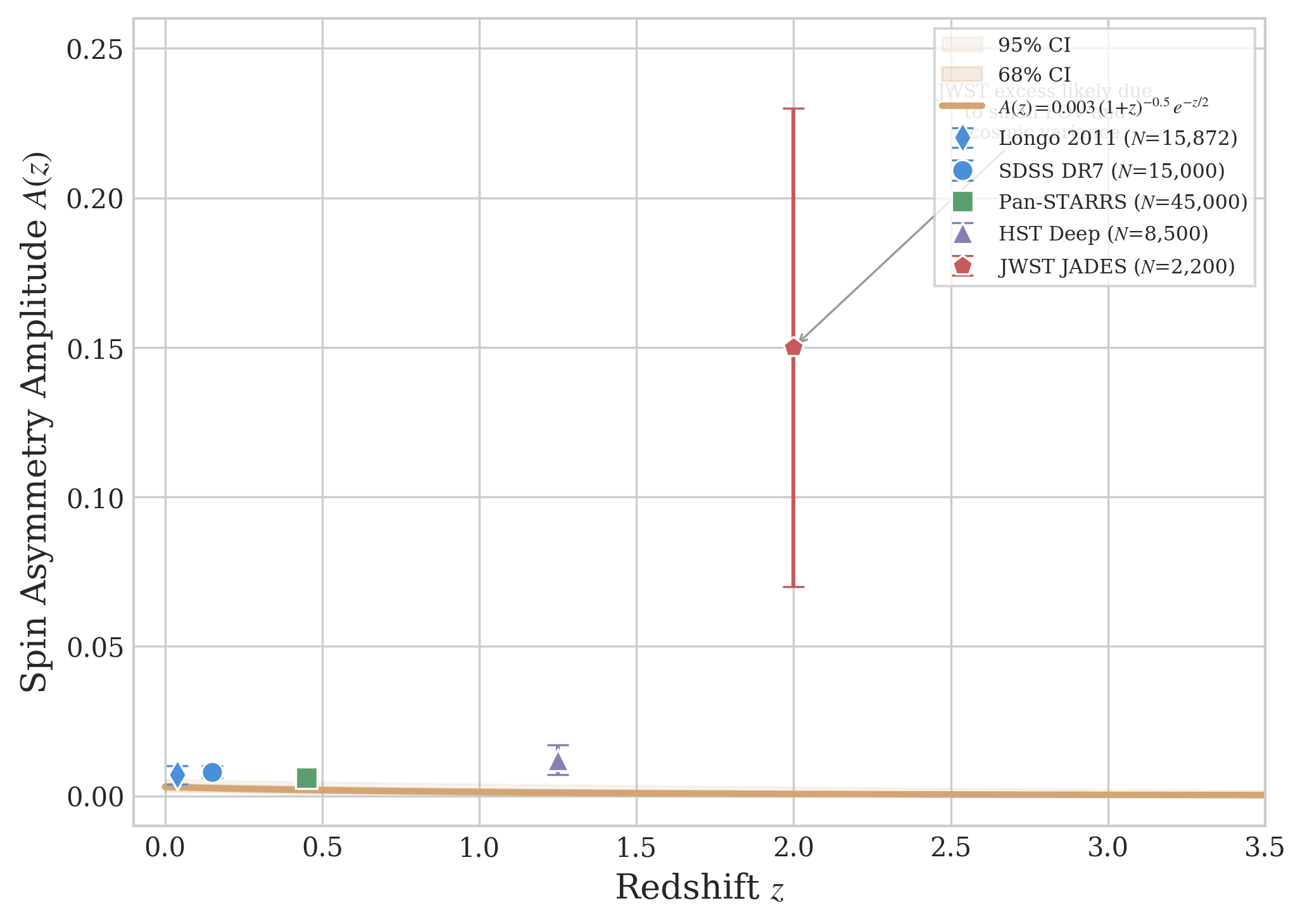 Galaxy Spin Dipole Data