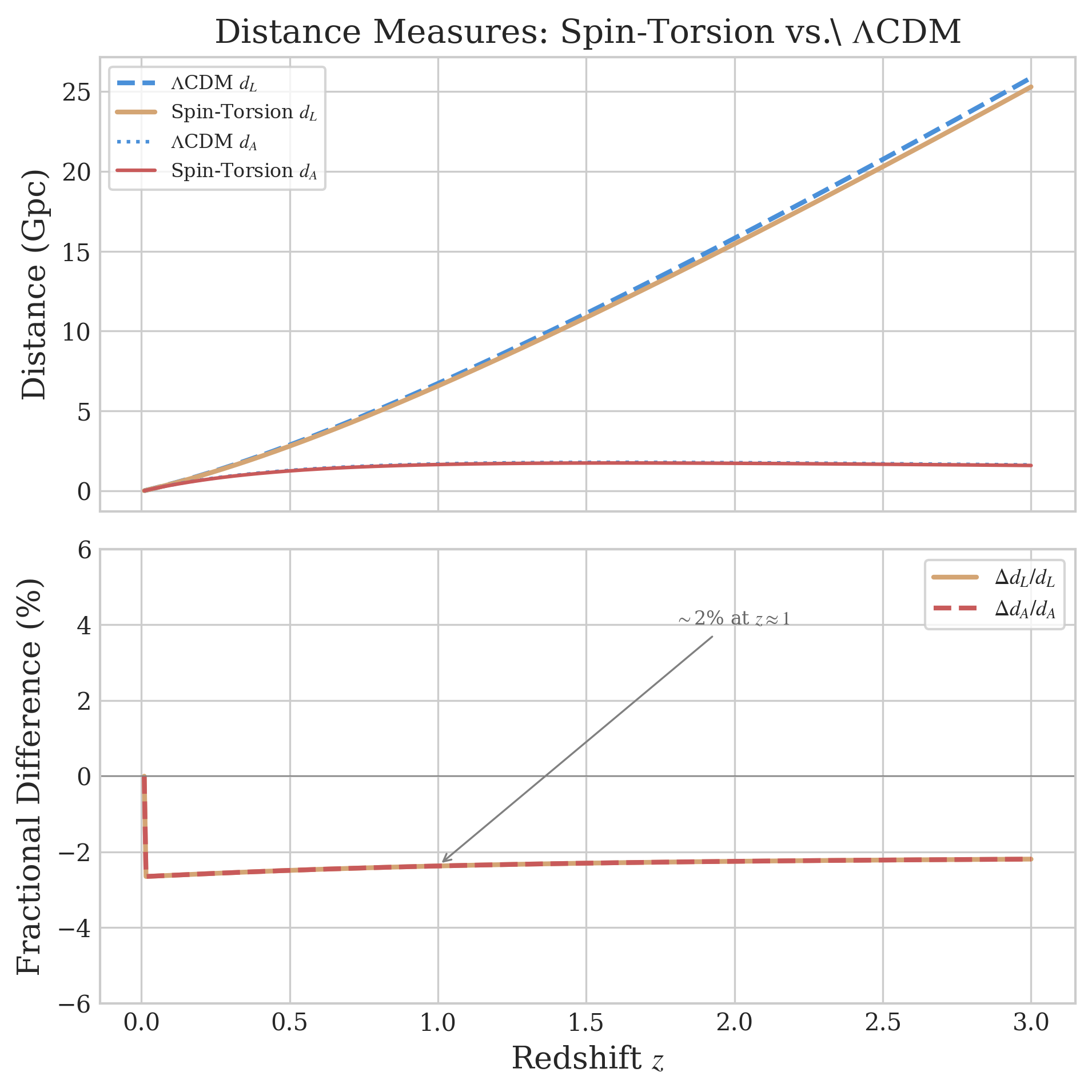Distance Impact of Rotation-Induced Lambda_eff