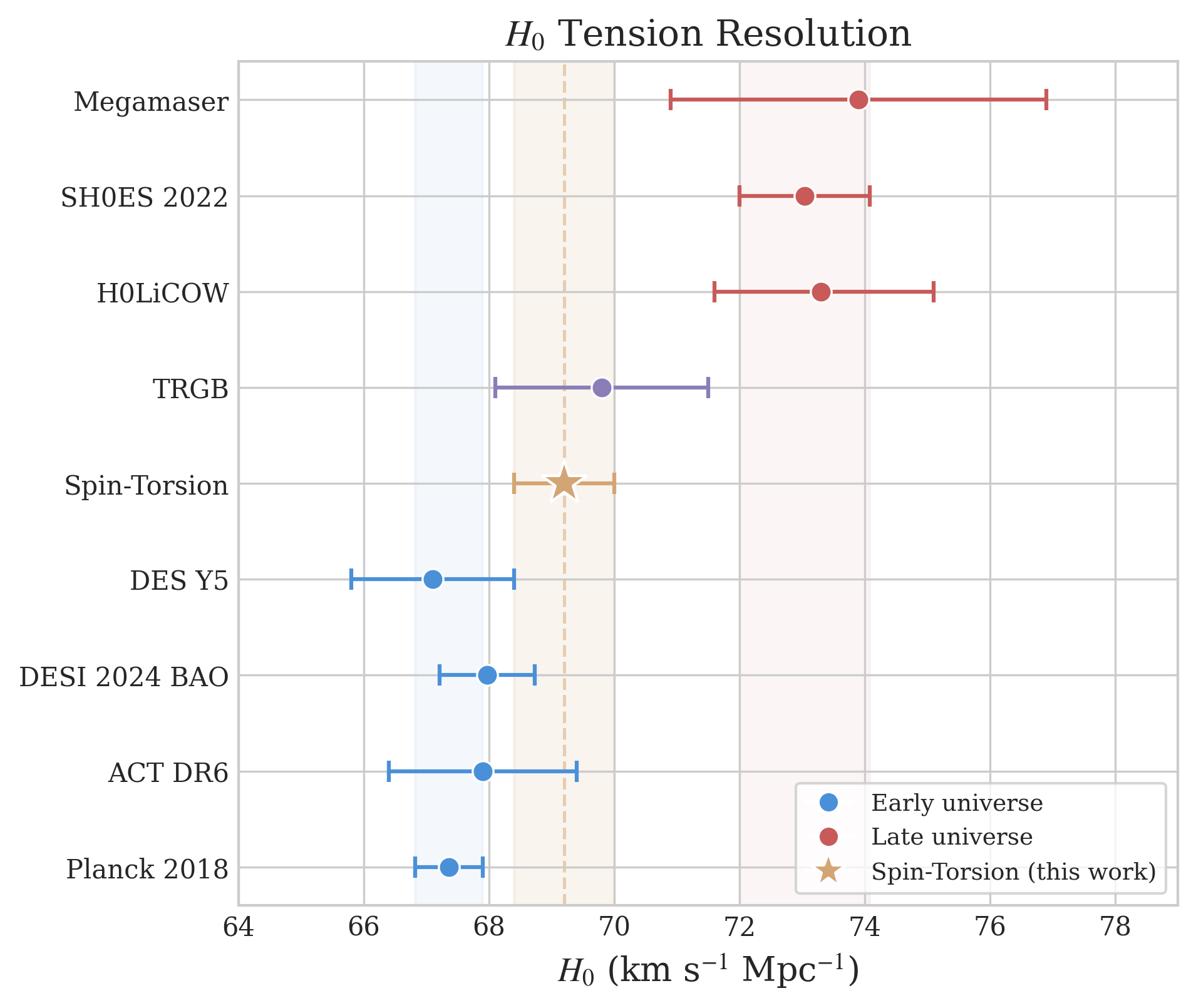 Hubble and sigma_8 Tension Resolution