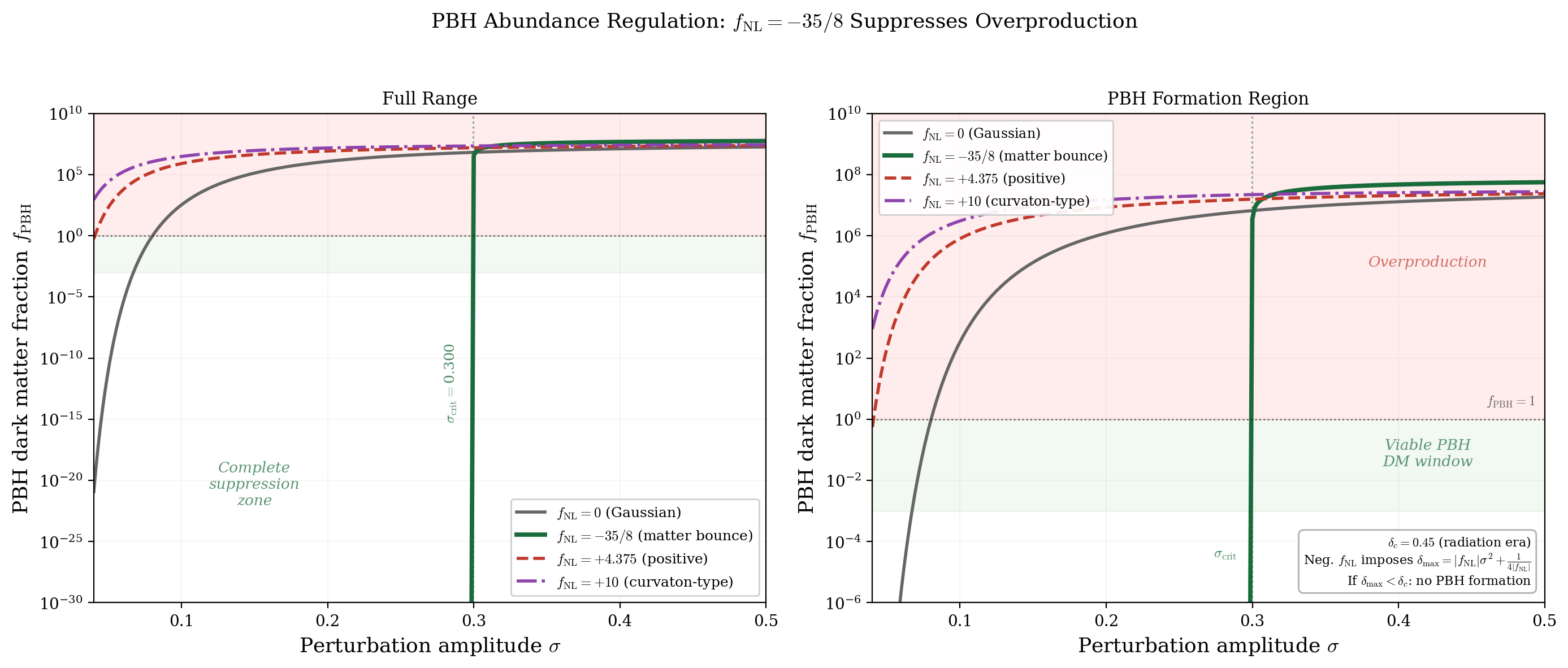 f_NL PBH Abundance Regulation