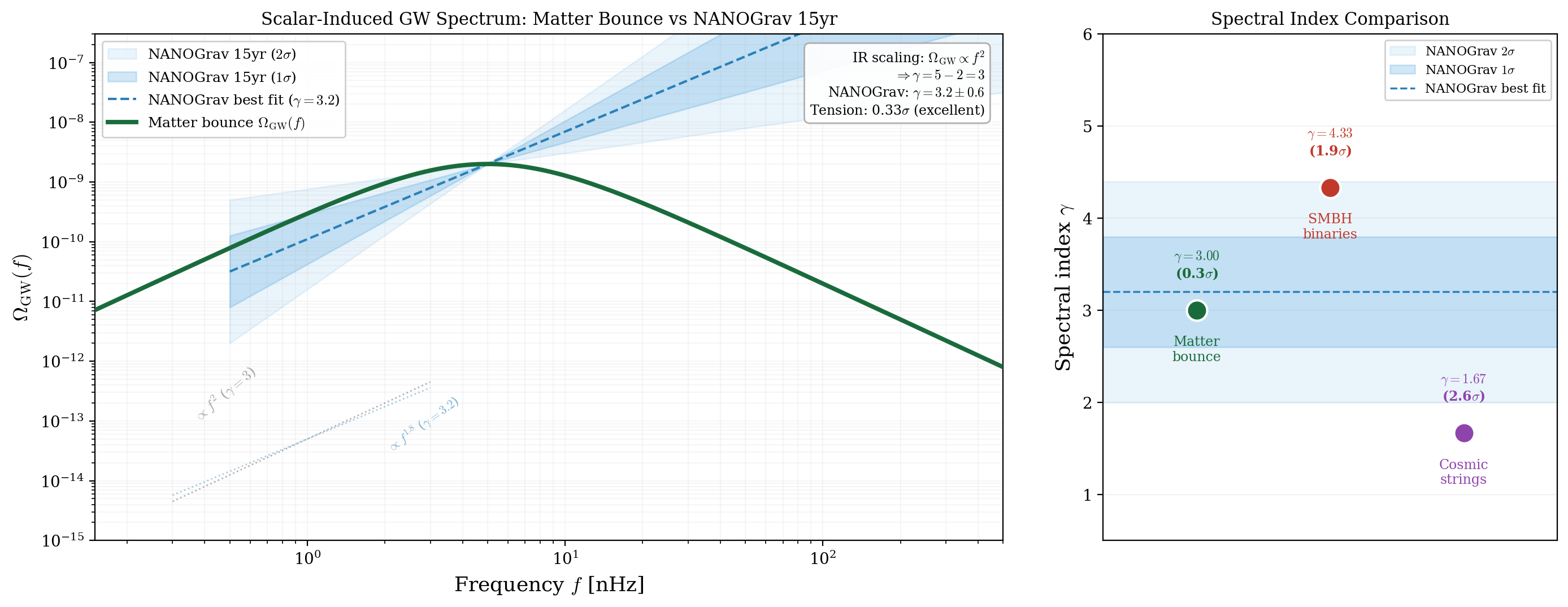 NANOGrav Matter Bounce Consistency