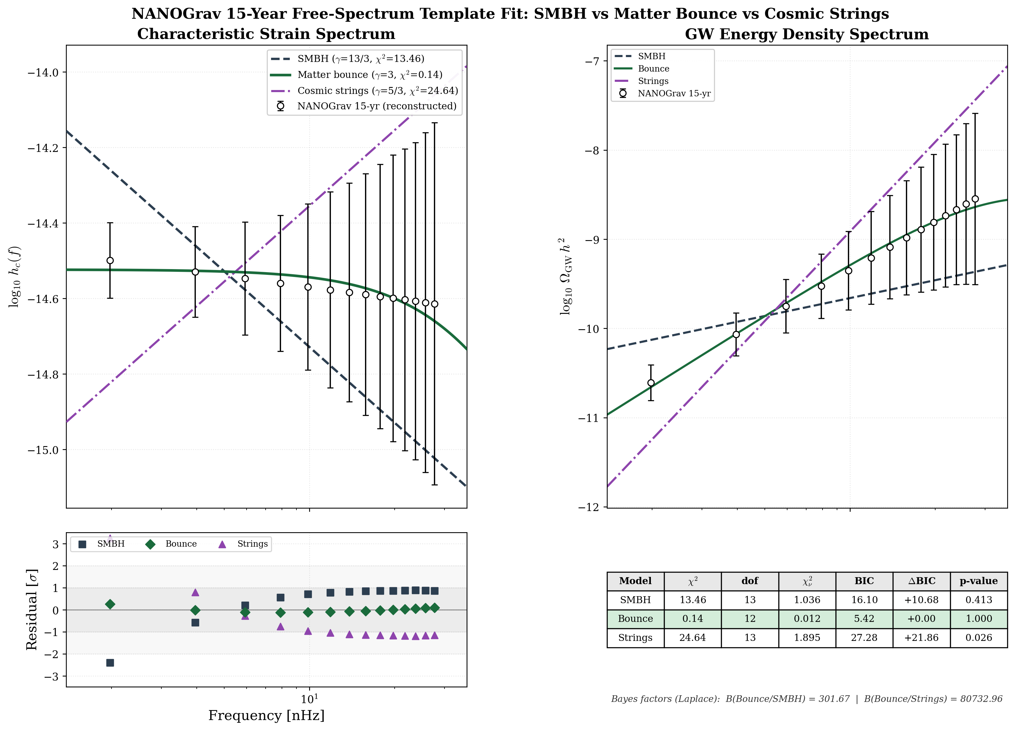 NANOGrav Proper Spectral Fit