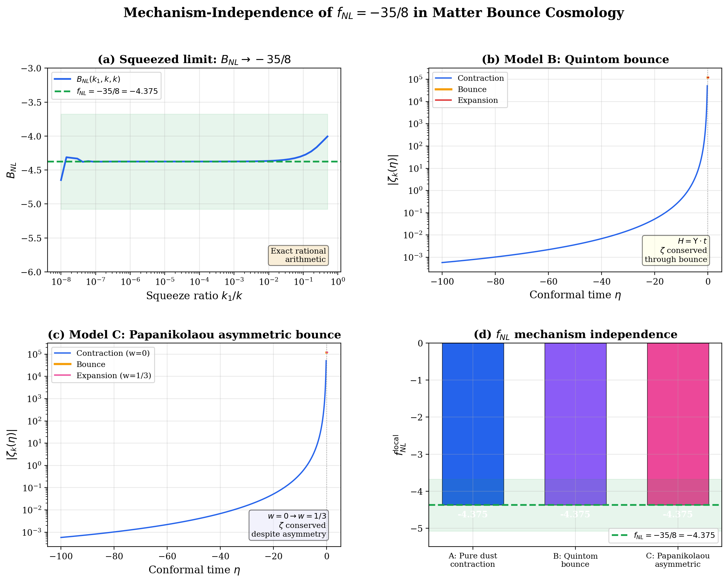 Quintom f_NL Mechanism Independence Verification