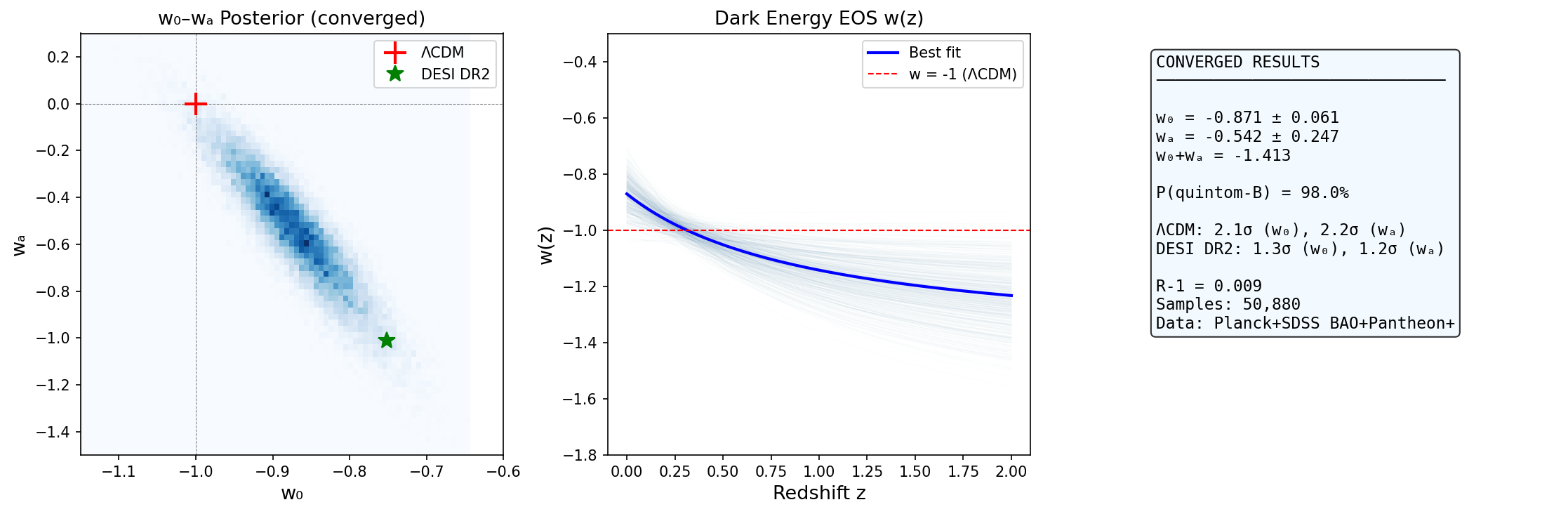 w0-wa Quintom Posterior